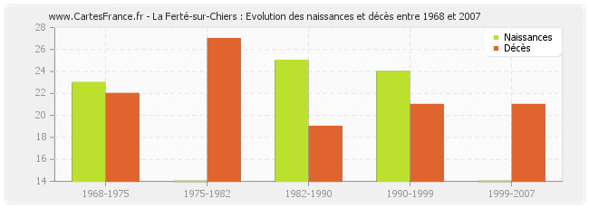 La Ferté-sur-Chiers : Evolution des naissances et décès entre 1968 et 2007